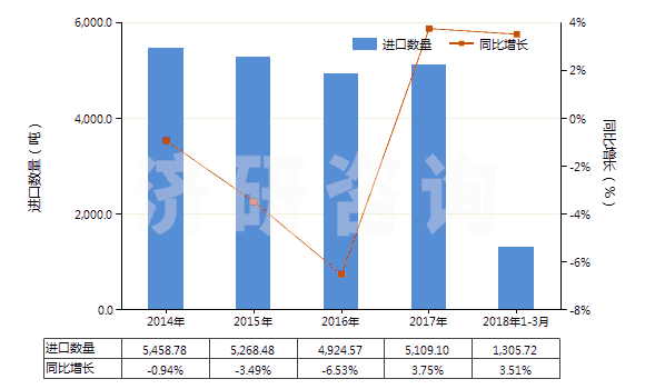 2014-2018年3月中國(guó)未加強(qiáng)或其他材料合制硫化橡膠管(不帶附件、硬質(zhì)橡膠除外)(HS40091100)進(jìn)口量及增速統(tǒng)計(jì)